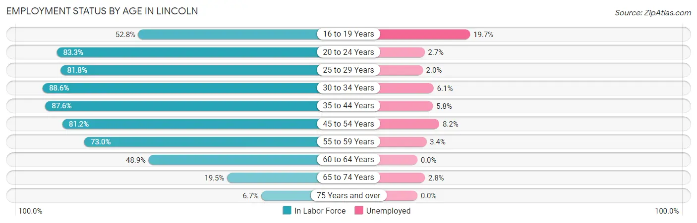 Employment Status by Age in Lincoln