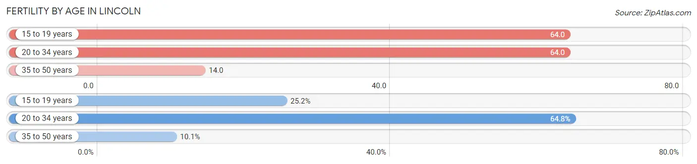 Female Fertility by Age in Lincoln