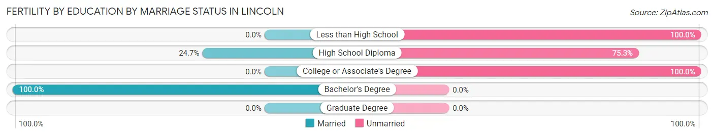 Female Fertility by Education by Marriage Status in Lincoln