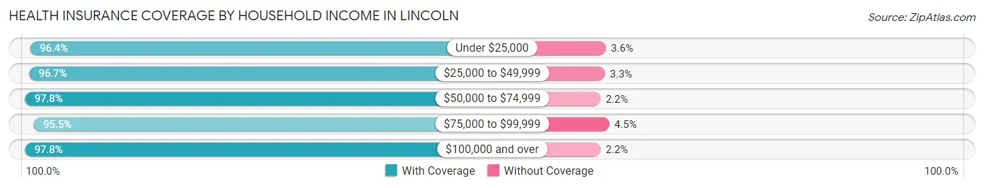 Health Insurance Coverage by Household Income in Lincoln