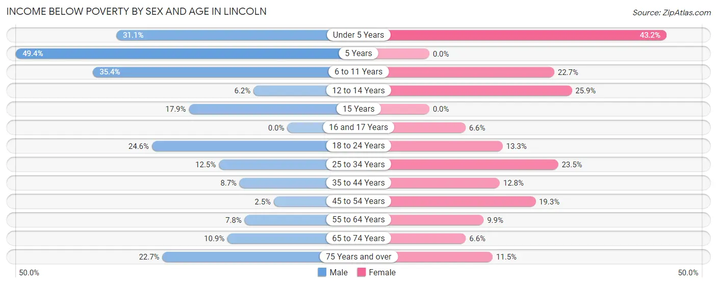 Income Below Poverty by Sex and Age in Lincoln