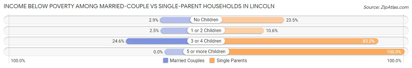 Income Below Poverty Among Married-Couple vs Single-Parent Households in Lincoln