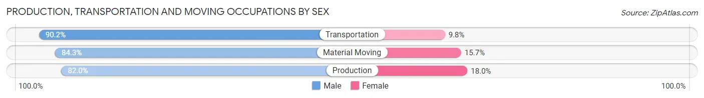 Production, Transportation and Moving Occupations by Sex in Lincoln