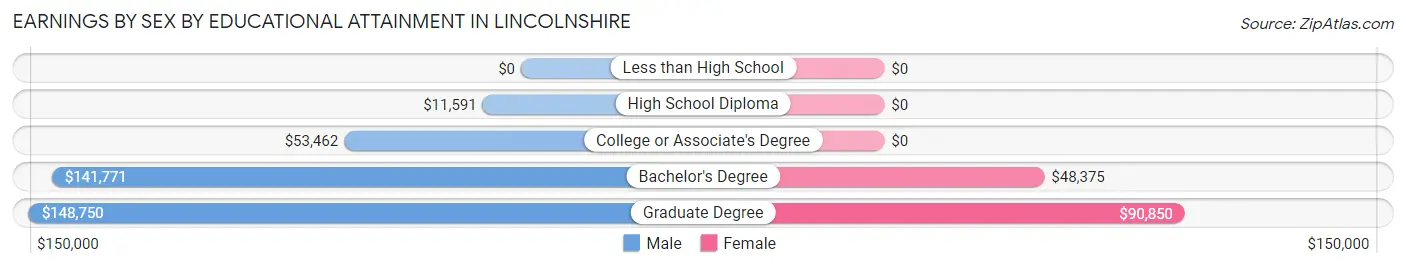 Earnings by Sex by Educational Attainment in Lincolnshire