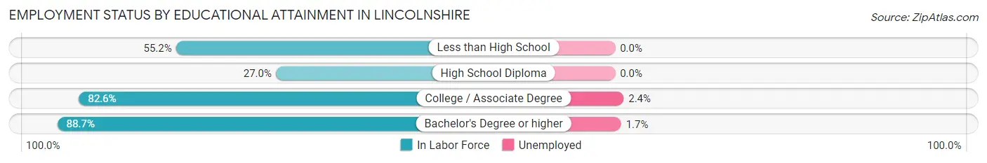 Employment Status by Educational Attainment in Lincolnshire