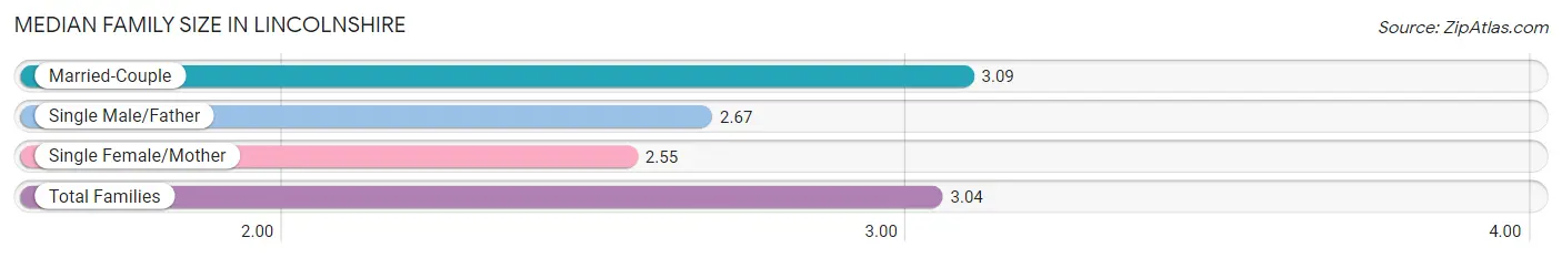 Median Family Size in Lincolnshire