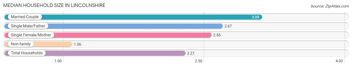 Median Household Size in Lincolnshire