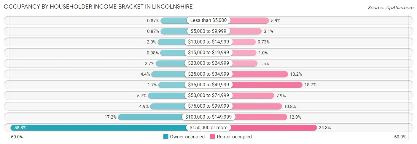 Occupancy by Householder Income Bracket in Lincolnshire