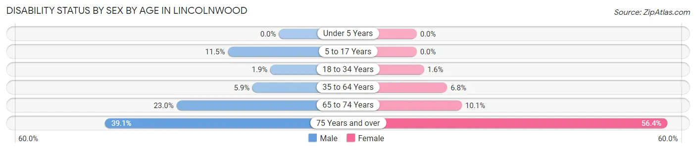 Disability Status by Sex by Age in Lincolnwood