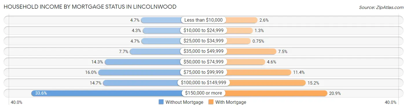 Household Income by Mortgage Status in Lincolnwood