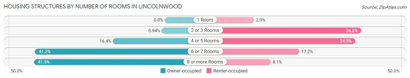 Housing Structures by Number of Rooms in Lincolnwood