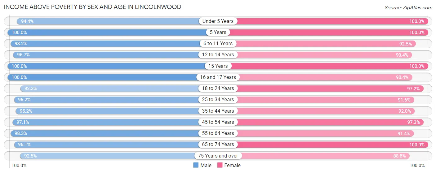 Income Above Poverty by Sex and Age in Lincolnwood