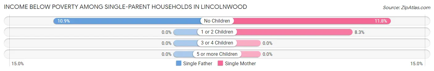 Income Below Poverty Among Single-Parent Households in Lincolnwood