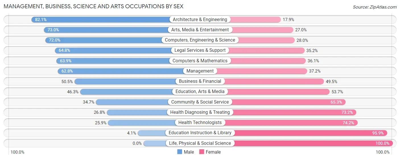 Management, Business, Science and Arts Occupations by Sex in Lincolnwood