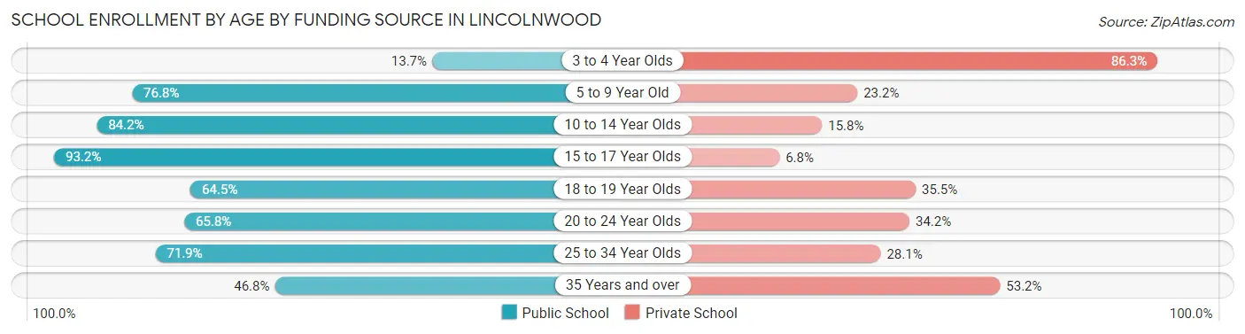 School Enrollment by Age by Funding Source in Lincolnwood