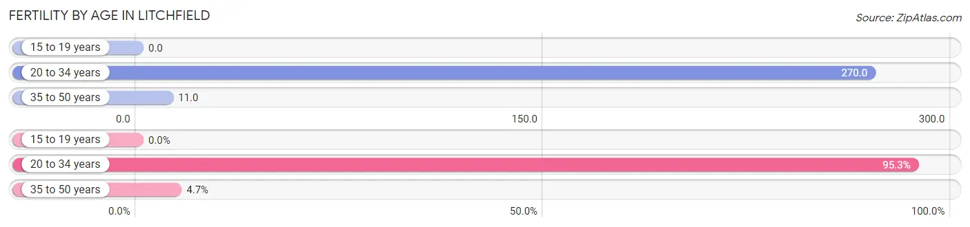 Female Fertility by Age in Litchfield