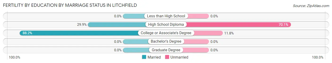 Female Fertility by Education by Marriage Status in Litchfield