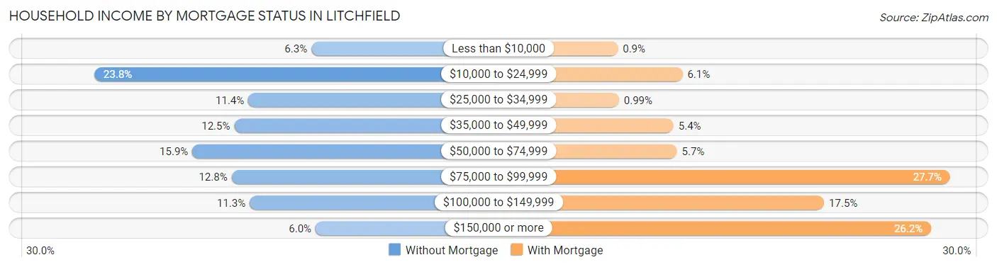 Household Income by Mortgage Status in Litchfield