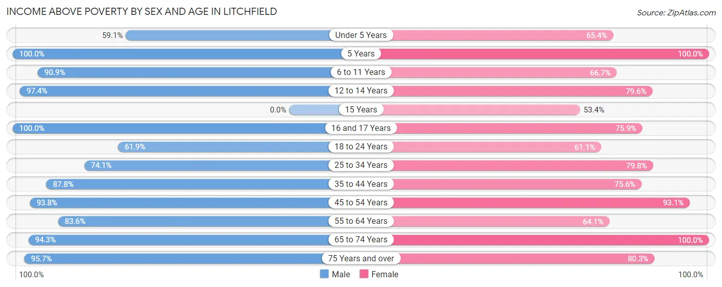 Income Above Poverty by Sex and Age in Litchfield