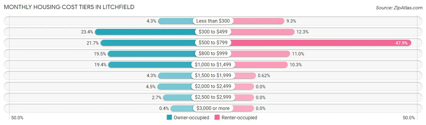 Monthly Housing Cost Tiers in Litchfield
