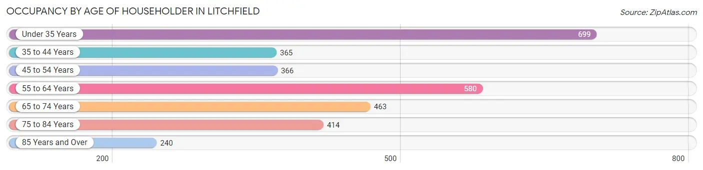 Occupancy by Age of Householder in Litchfield