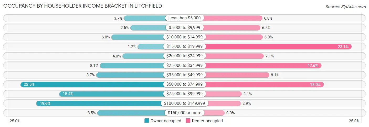 Occupancy by Householder Income Bracket in Litchfield