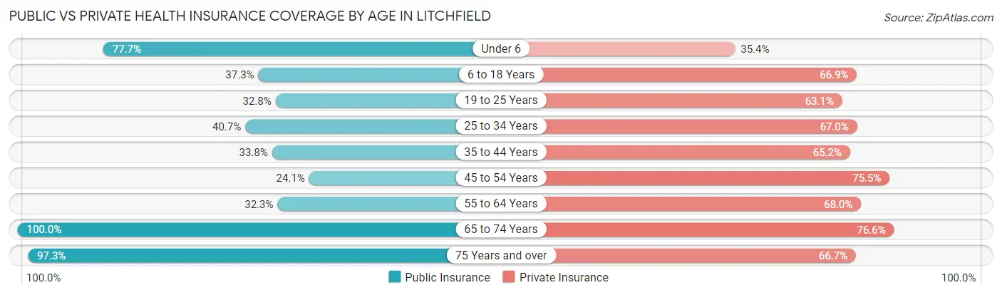 Public vs Private Health Insurance Coverage by Age in Litchfield