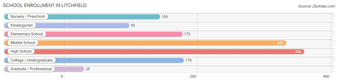 School Enrollment in Litchfield