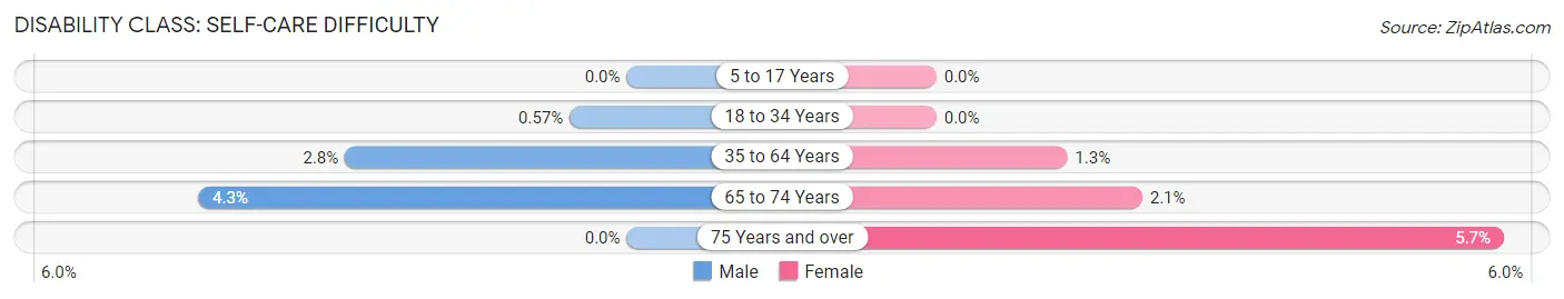 Disability in Litchfield: <span>Self-Care Difficulty</span>