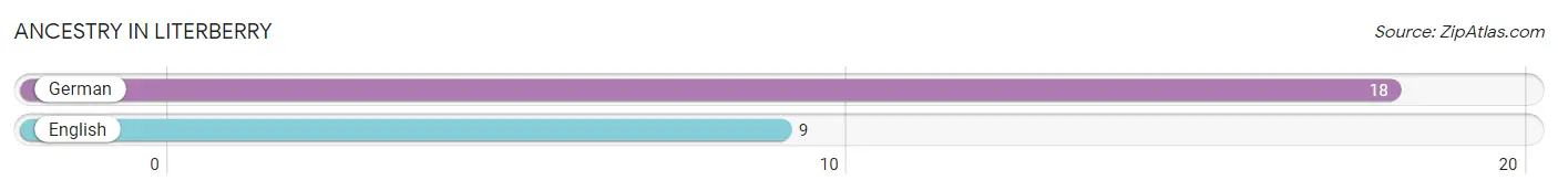 Ancestry in Literberry