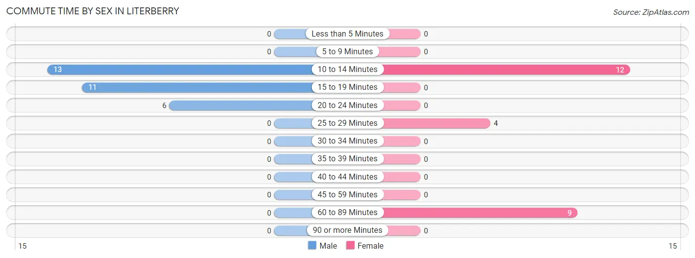 Commute Time by Sex in Literberry