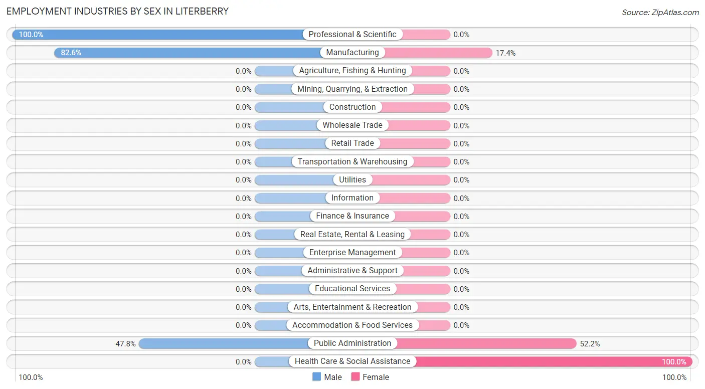 Employment Industries by Sex in Literberry