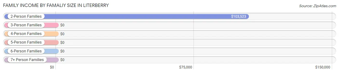 Family Income by Famaliy Size in Literberry