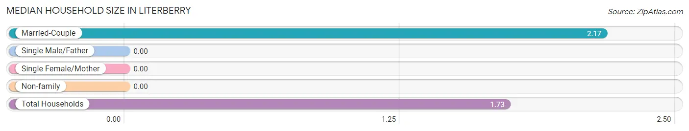 Median Household Size in Literberry