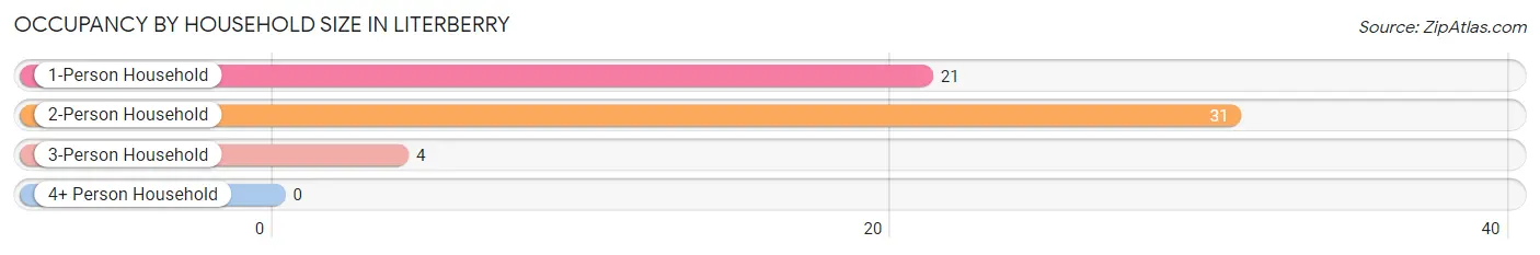 Occupancy by Household Size in Literberry