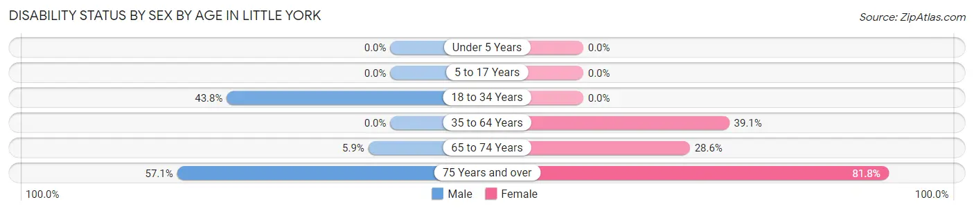 Disability Status by Sex by Age in Little York