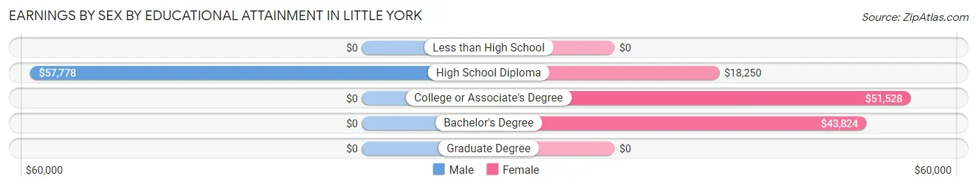 Earnings by Sex by Educational Attainment in Little York