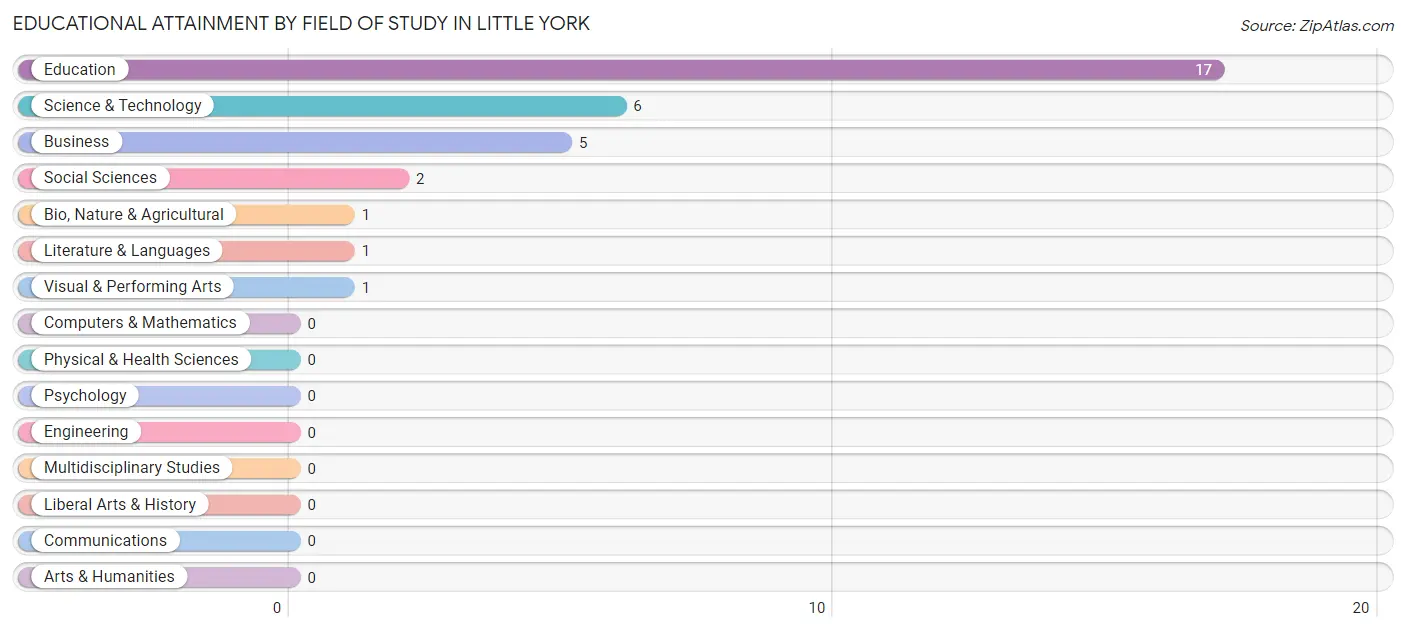Educational Attainment by Field of Study in Little York