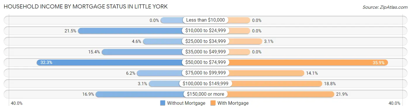 Household Income by Mortgage Status in Little York