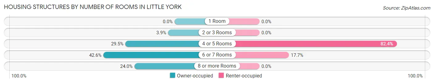 Housing Structures by Number of Rooms in Little York
