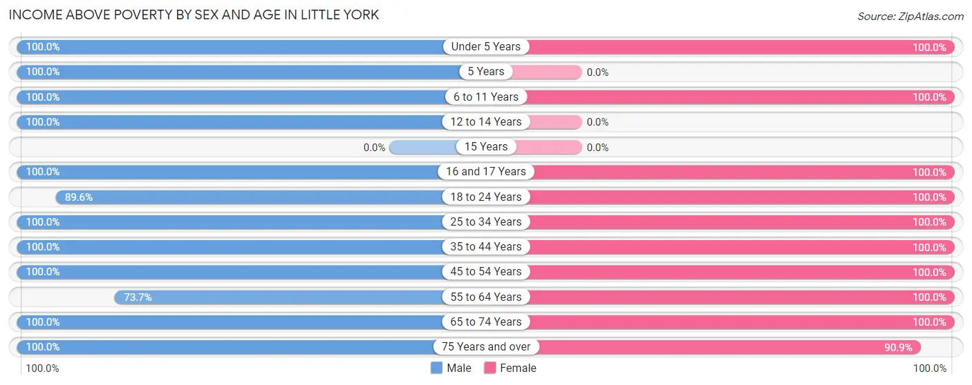 Income Above Poverty by Sex and Age in Little York