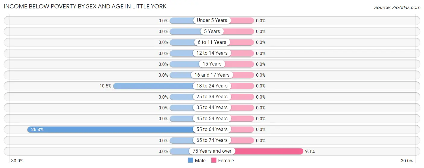 Income Below Poverty by Sex and Age in Little York
