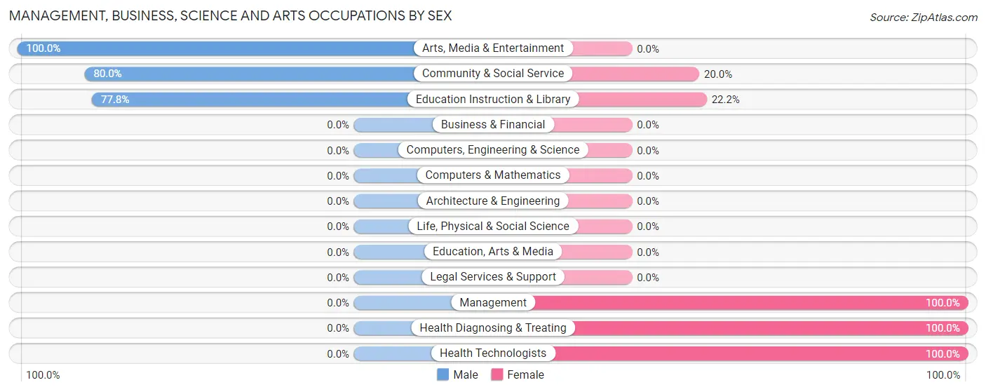 Management, Business, Science and Arts Occupations by Sex in Little York