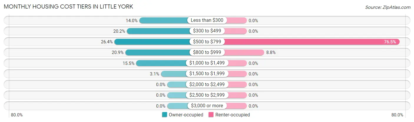 Monthly Housing Cost Tiers in Little York