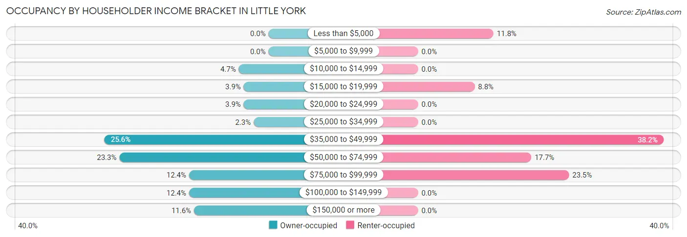 Occupancy by Householder Income Bracket in Little York
