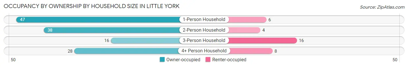 Occupancy by Ownership by Household Size in Little York