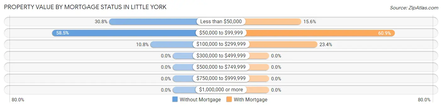 Property Value by Mortgage Status in Little York
