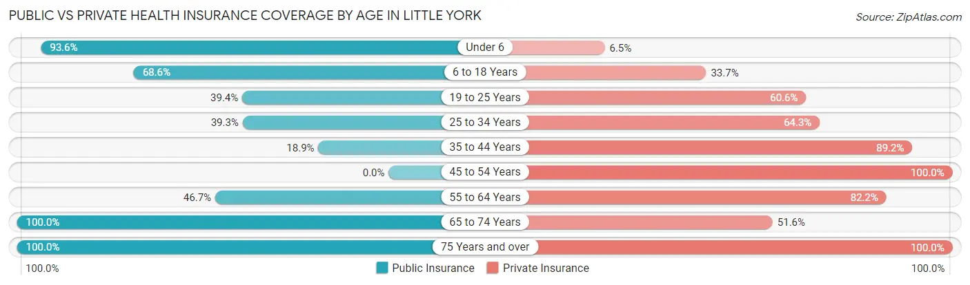 Public vs Private Health Insurance Coverage by Age in Little York