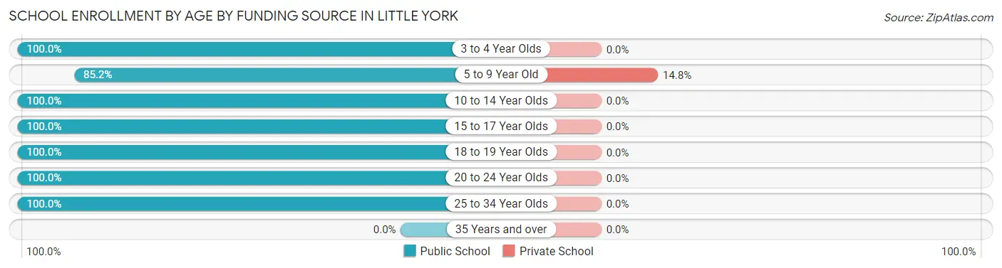 School Enrollment by Age by Funding Source in Little York