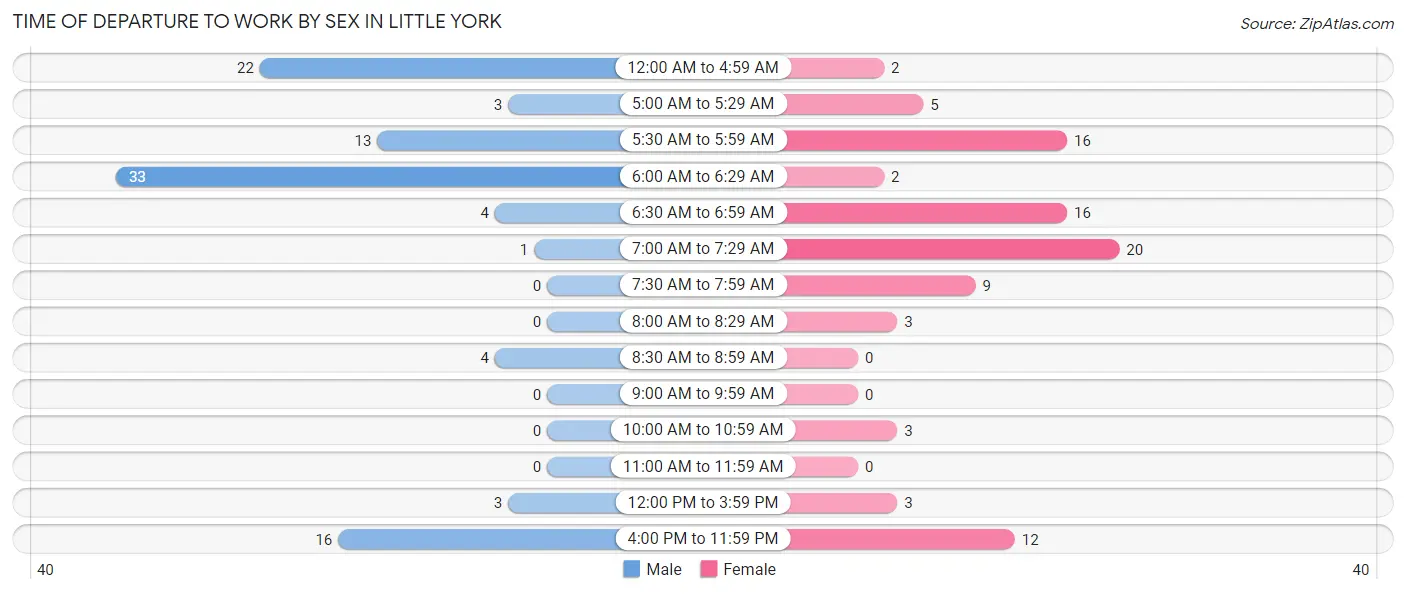 Time of Departure to Work by Sex in Little York